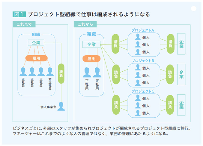 図1 プロジェクト型組織で仕事は編成されるようになる これまで「企業という組織が正社員と非正社員を雇用し、企業からの仕事を個人事業主が請負」 これから「企業という組織が正社員を雇用し、プロジェクトA、プロジェクトB、プロジェクトCが企業から仕事を請負。プロジェクトA、プロジェクトB、プロジェクトCの中にはそれぞれ個人が何人かいる。企業がプロジェクトA、プロジェクトB、プロジェクトCから仕事を請負。」 ビジネスごとに、外部スタッフが集められプロジェクトが編成されるプロジェクト型組織に移行。マネージャーはこれまでのような人の管理ではなく、業務の管理にあたるようになる。